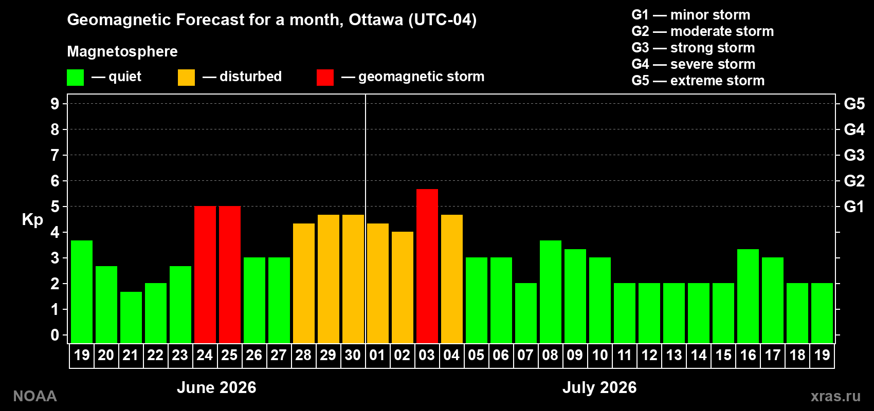 Forecast of the daily maximal value of geomagnetic index Kp for <b>1 month</b> (31 days) <b>from Jun 19, 2026 to Jul 19, 2026</b>