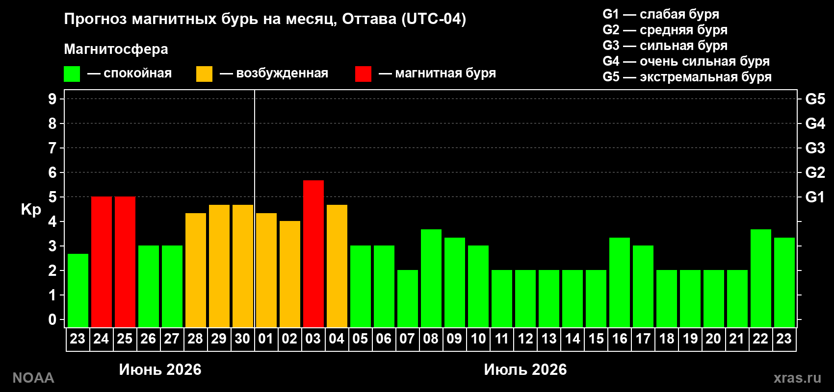Прогноз максимального суточного геомагнитного индекса Kp на <b>1 месяц</b> (31 день) <b>с 23 июня по 23 июля 2026 г</b>