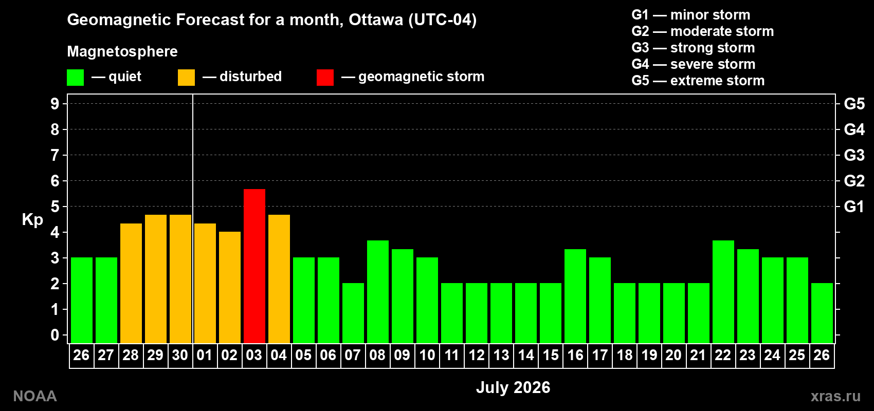 Forecast of the daily maximal value of geomagnetic index&nbsp;Kp for <b>1 month</b> (31 days) <b>from Jun 26, 2026 to Jul 26, 2026</b>