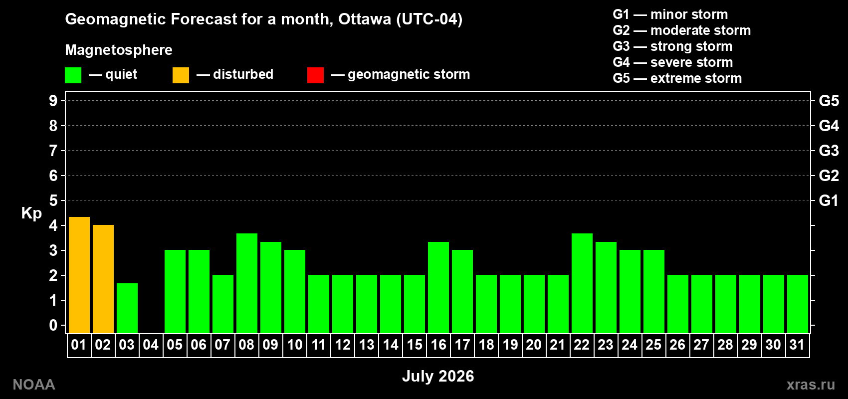 Forecast of the daily maximal value of geomagnetic index Kp for <b>1 month</b> (31 days) <b>from Jul 01, 2026 to Jul 31, 2026</b>