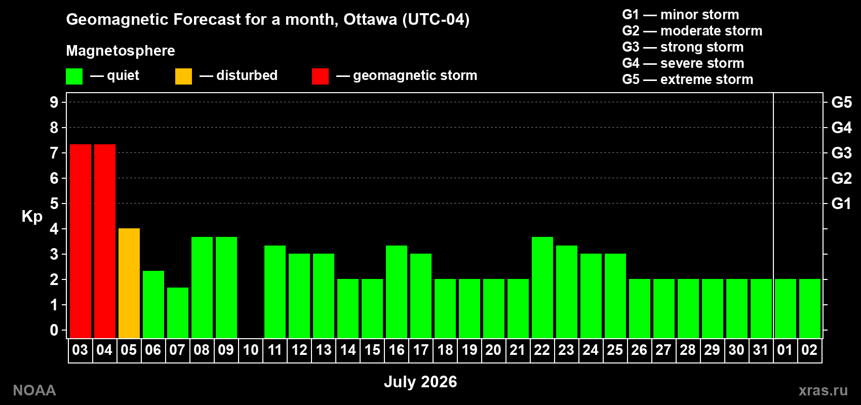 Kp long forecast