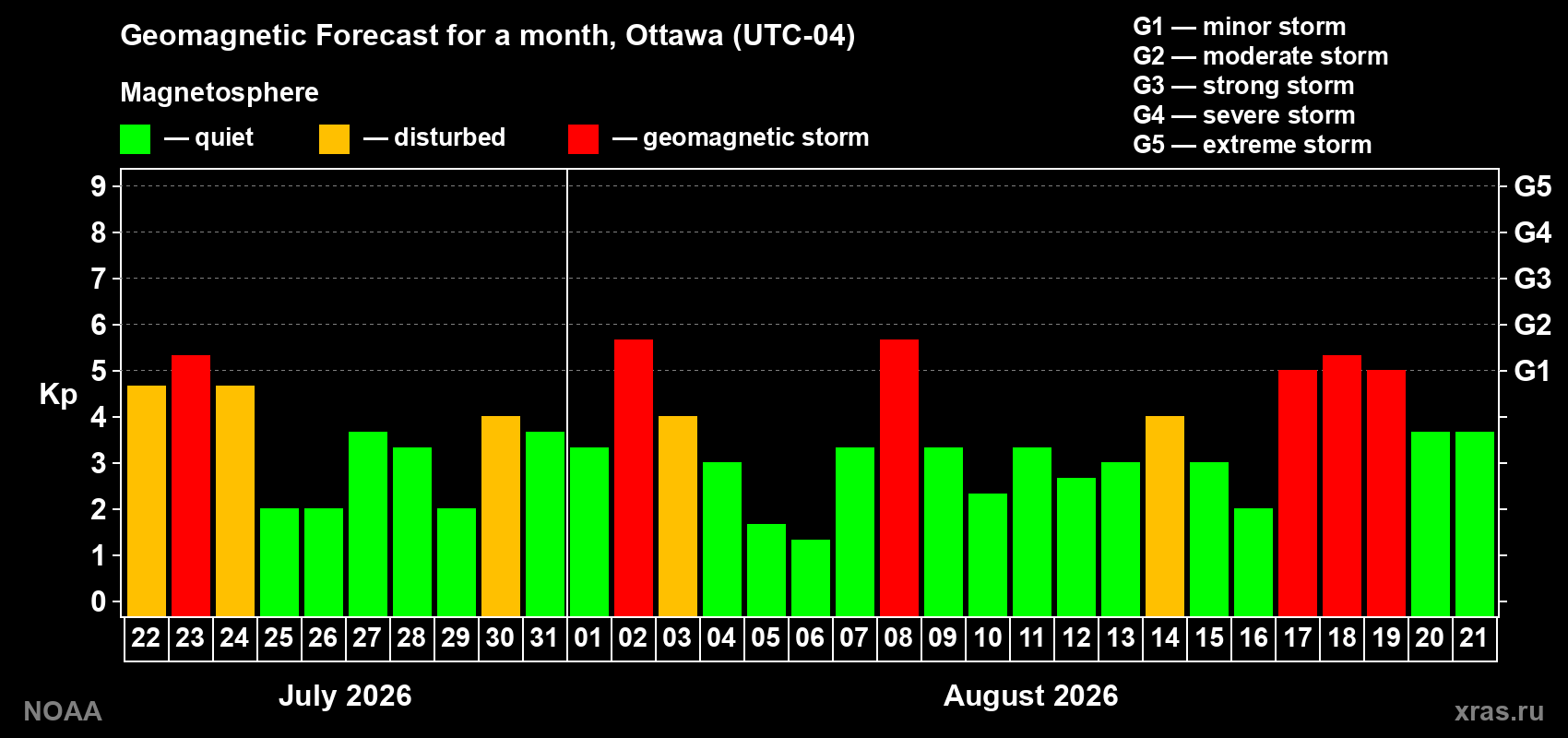 Geomagnetic index Kp forecast for the next month