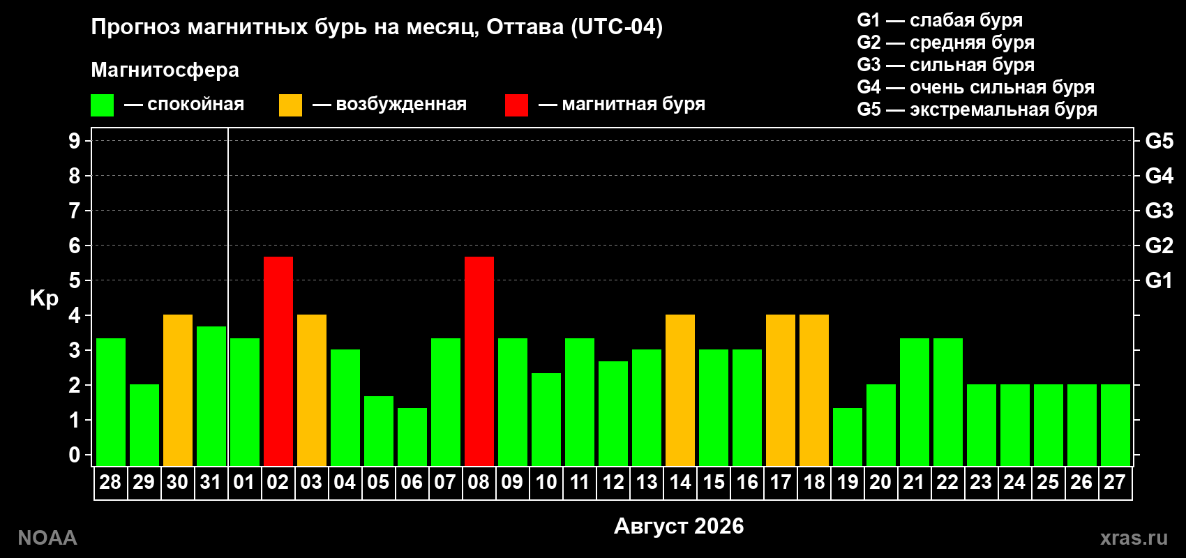 Прогноз геомагнитного индекса Kp на следующий месяц