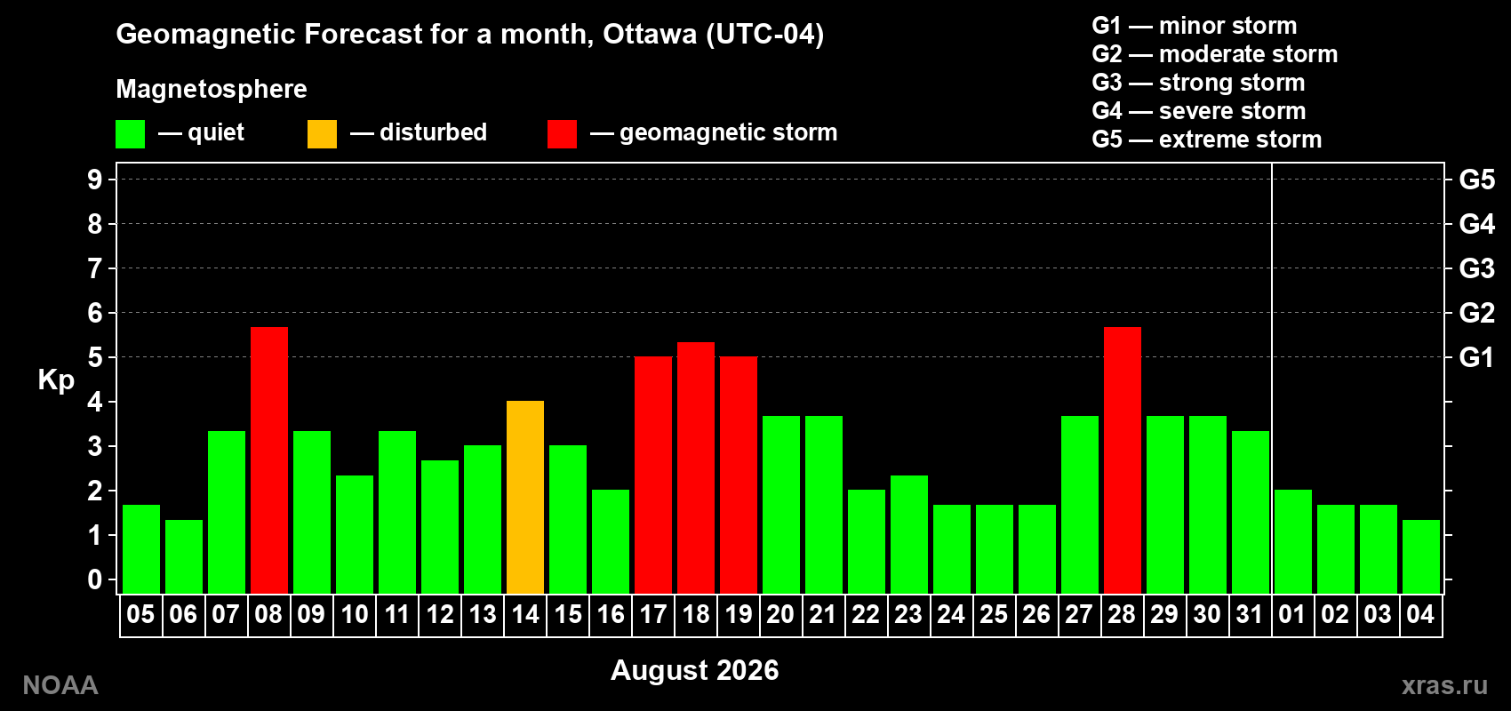 Geomagnetic index Kp forecast for the next month