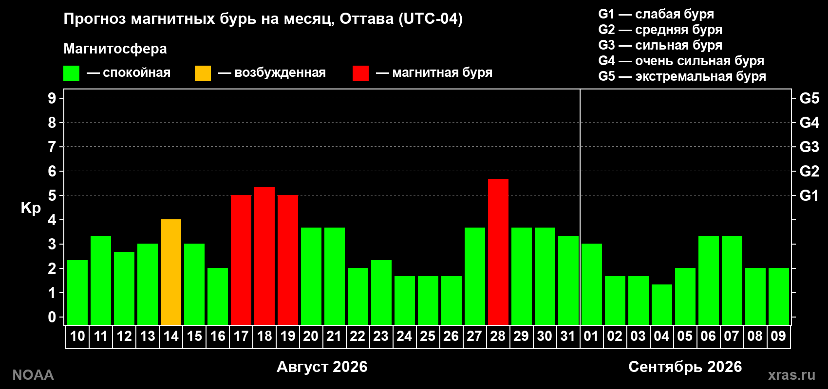 Прогноз геомагнитного индекса Kp на следующий месяц