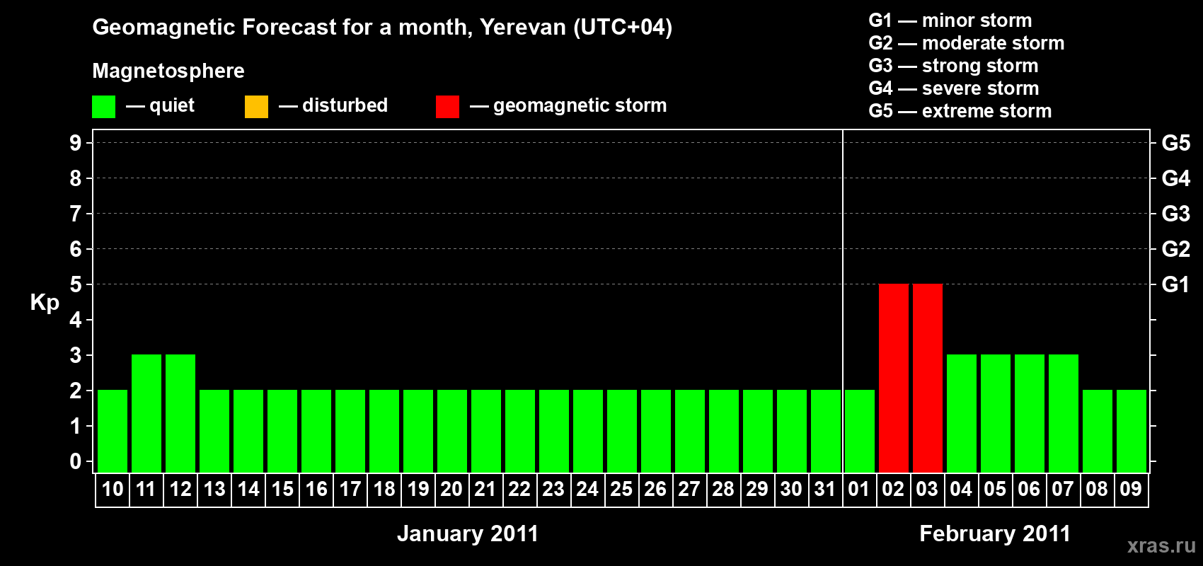 Forecast of the daily maximal value of geomagnetic index Kp for <b>1 month</b> (31 days) <b>from Jan 10, 2011 to Feb 09, 2011</b>