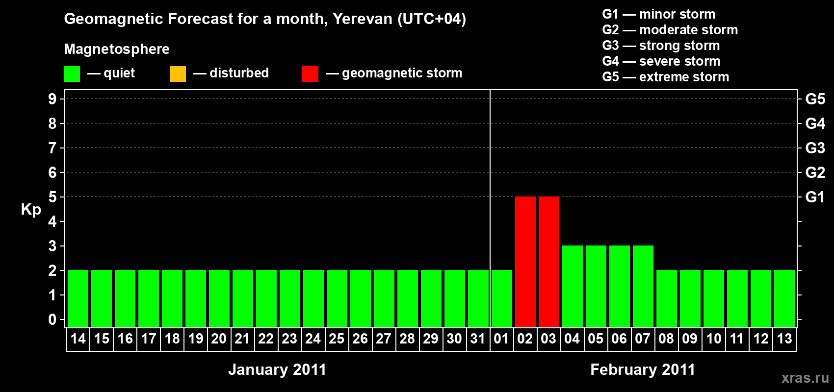 Forecast of the daily maximal value of geomagnetic index Kp for <b>1 month</b> (31 days) <b>from Jan 14, 2011 to Feb 13, 2011</b>