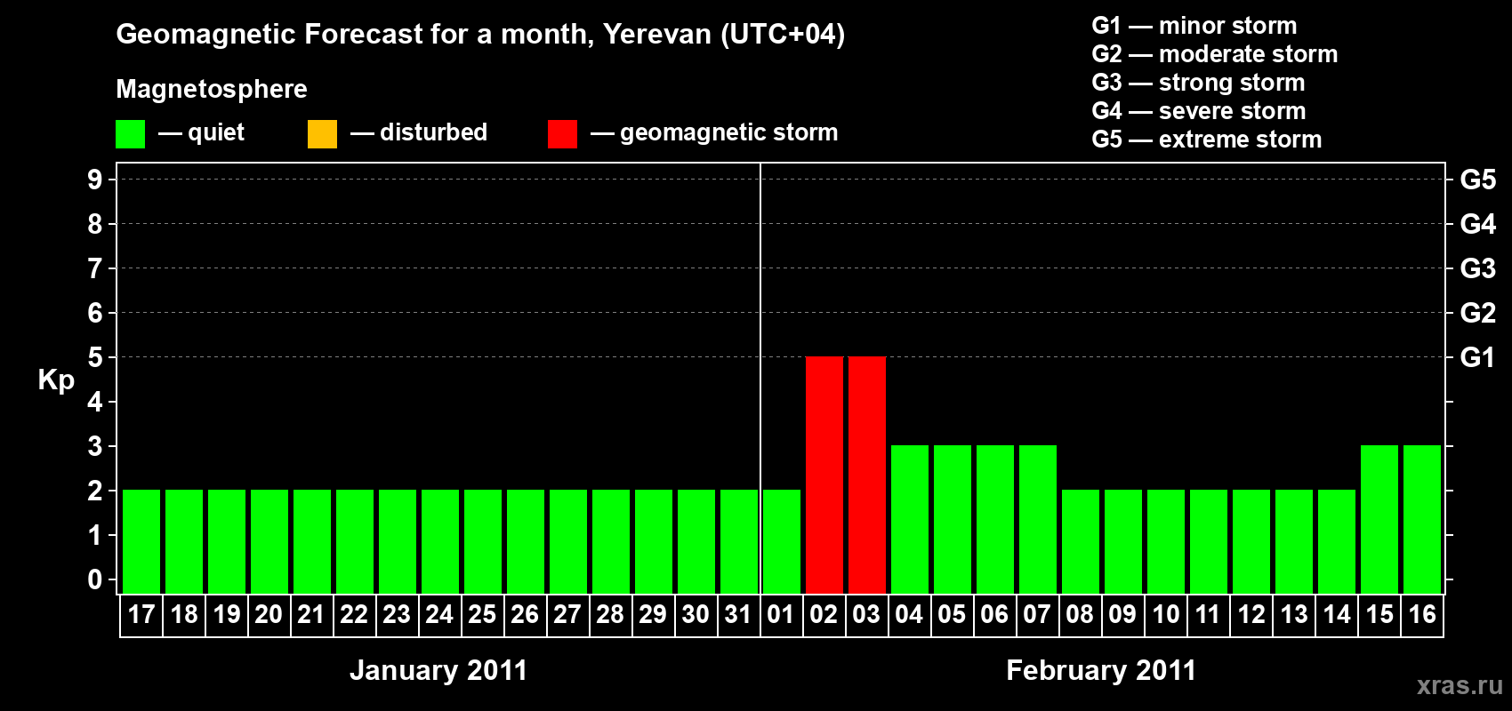 Forecast of the daily maximal value of geomagnetic index Kp for <b>1 month</b> (31 days) <b>from Jan 17, 2011 to Feb 16, 2011</b>