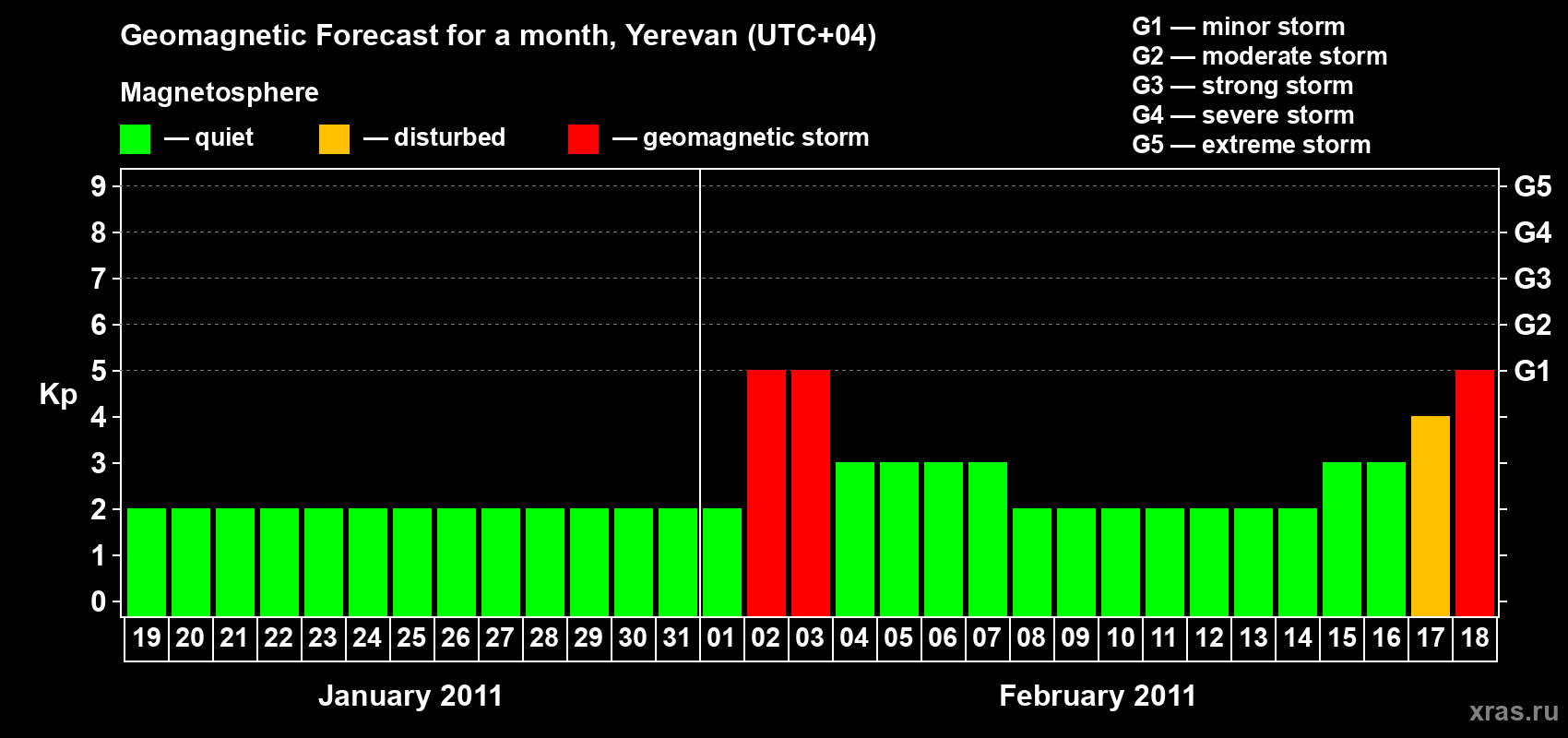 Forecast of the daily maximal value of geomagnetic index Kp for <b>1 month</b> (31 days) <b>from Jan 19, 2011 to Feb 18, 2011</b>