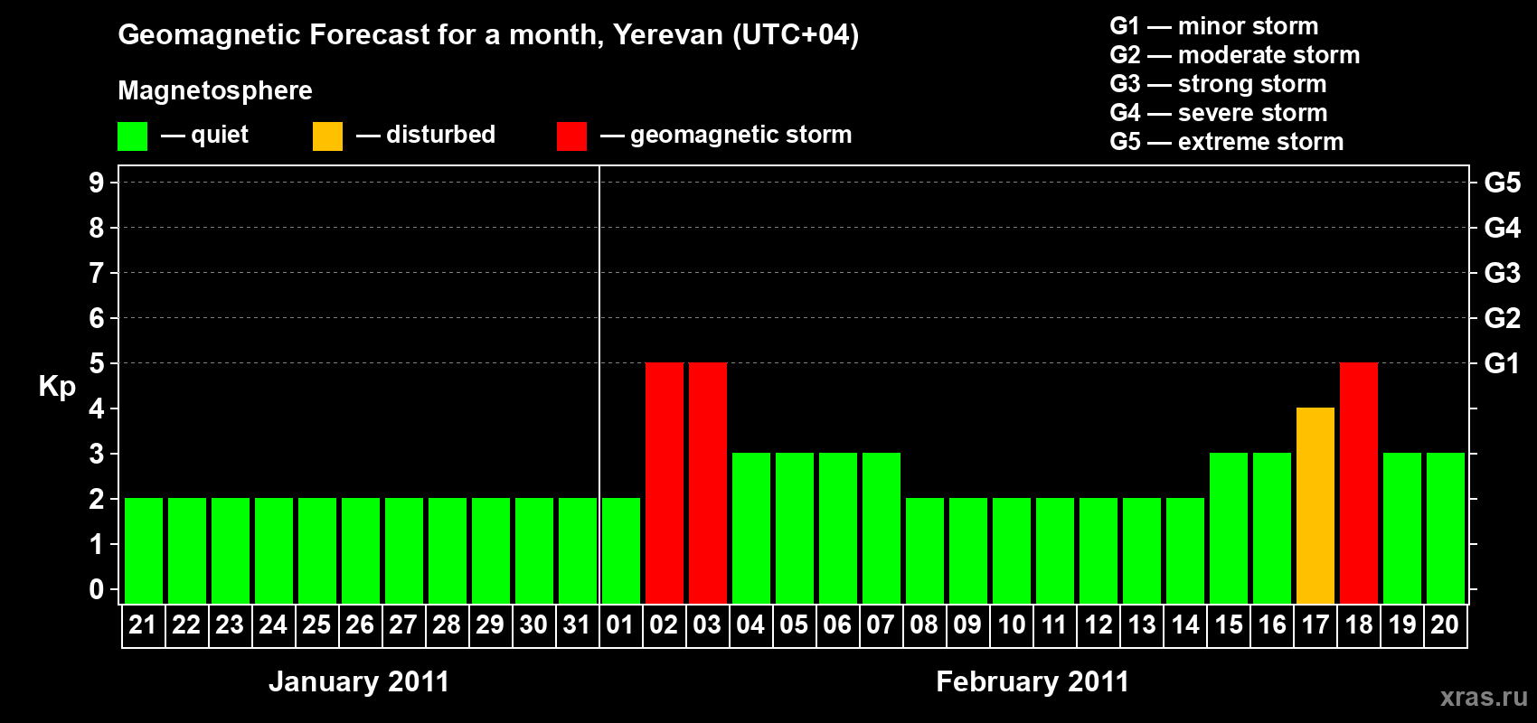 Forecast of the daily maximal value of geomagnetic index Kp for <b>1 month</b> (31 days) <b>from Jan 21, 2011 to Feb 20, 2011</b>