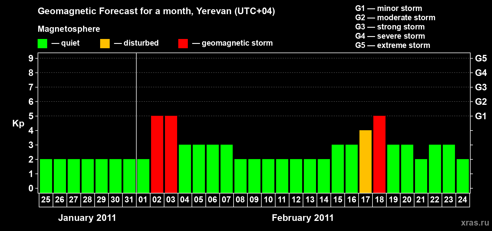 Forecast of the daily maximal value of geomagnetic index Kp for <b>1 month</b> (31 days) <b>from Jan 25, 2011 to Feb 24, 2011</b>