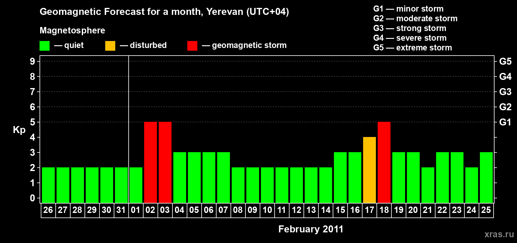 Forecast of the daily maximal value of geomagnetic index Kp for <b>1 month</b> (31 days) <b>from Jan 26, 2011 to Feb 25, 2011</b>