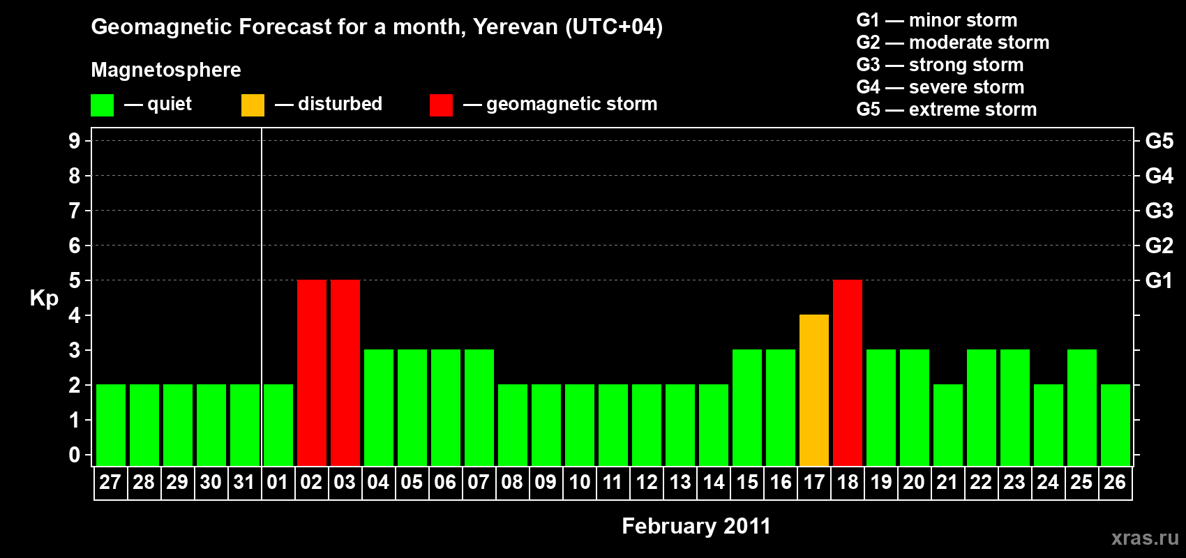 Forecast of the daily maximal value of geomagnetic index Kp for <b>1 month</b> (31 days) <b>from Jan 27, 2011 to Feb 26, 2011</b>
