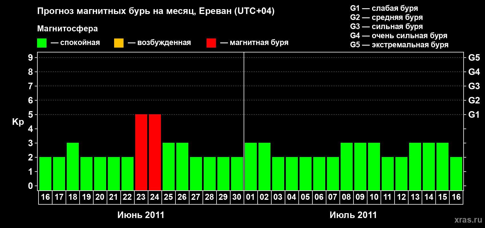 Прогноз максимального суточного геомагнитного индекса Kp на <b>1 месяц</b> (31 день) <b>с 16 июня по 16 июля 2011 г</b>