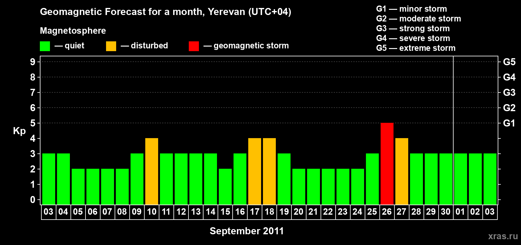 Forecast of the daily maximal value of geomagnetic index Kp for <b>1 month</b> (31 days) <b>from Sep 03, 2011 to Oct 03, 2011</b>