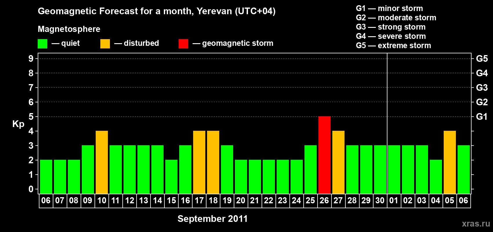 Forecast of the daily maximal value of geomagnetic index Kp for <b>1 month</b> (31 days) <b>from Sep 06, 2011 to Oct 06, 2011</b>