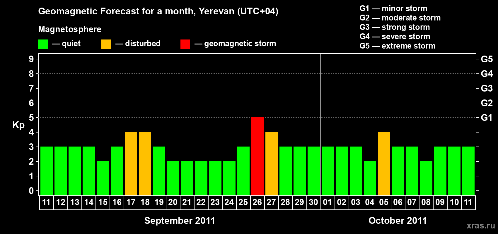 Forecast of the daily maximal value of geomagnetic index Kp for <b>1 month</b> (31 days) <b>from Sep 11, 2011 to Oct 11, 2011</b>