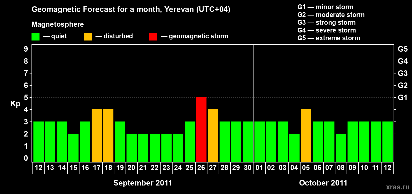 Forecast of the daily maximal value of geomagnetic index Kp for <b>1 month</b> (31 days) <b>from Sep 12, 2011 to Oct 12, 2011</b>