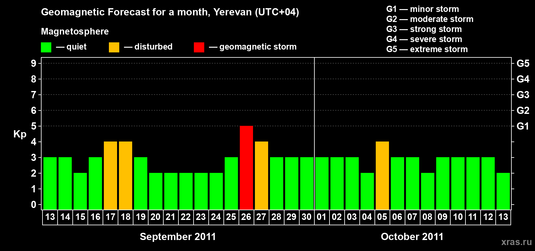 Forecast of the daily maximal value of geomagnetic index Kp for <b>1 month</b> (31 days) <b>from Sep 13, 2011 to Oct 13, 2011</b>