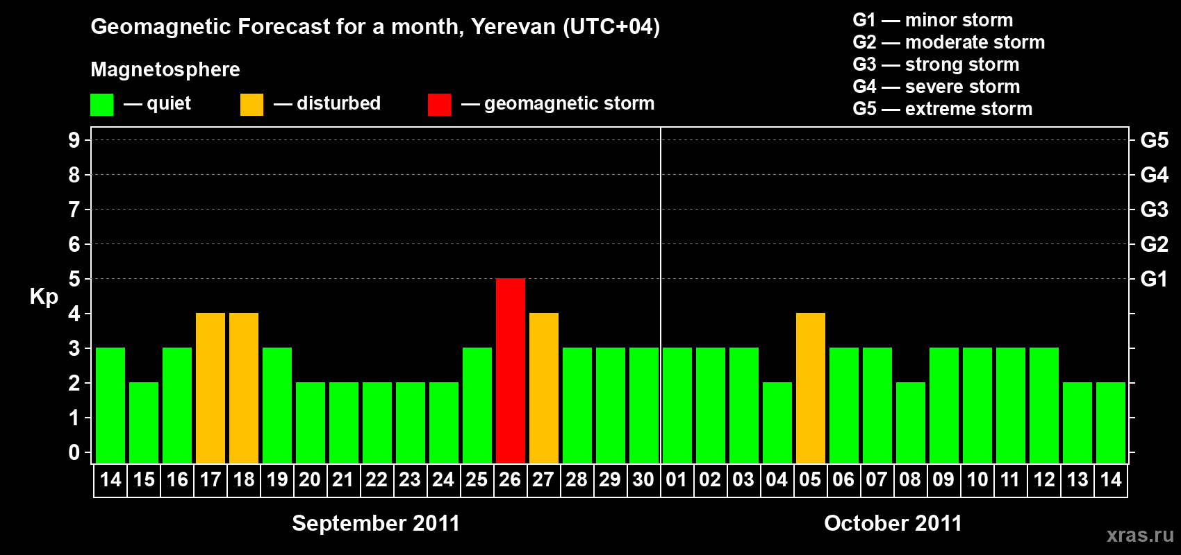 Forecast of the daily maximal value of geomagnetic index Kp for <b>1 month</b> (31 days) <b>from Sep 14, 2011 to Oct 14, 2011</b>