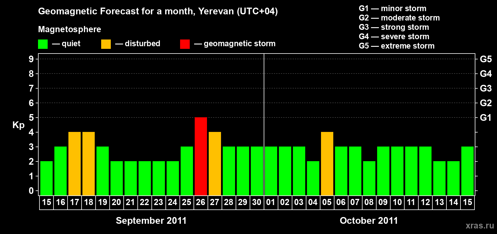 Forecast of the daily maximal value of geomagnetic index Kp for <b>1 month</b> (31 days) <b>from Sep 15, 2011 to Oct 15, 2011</b>