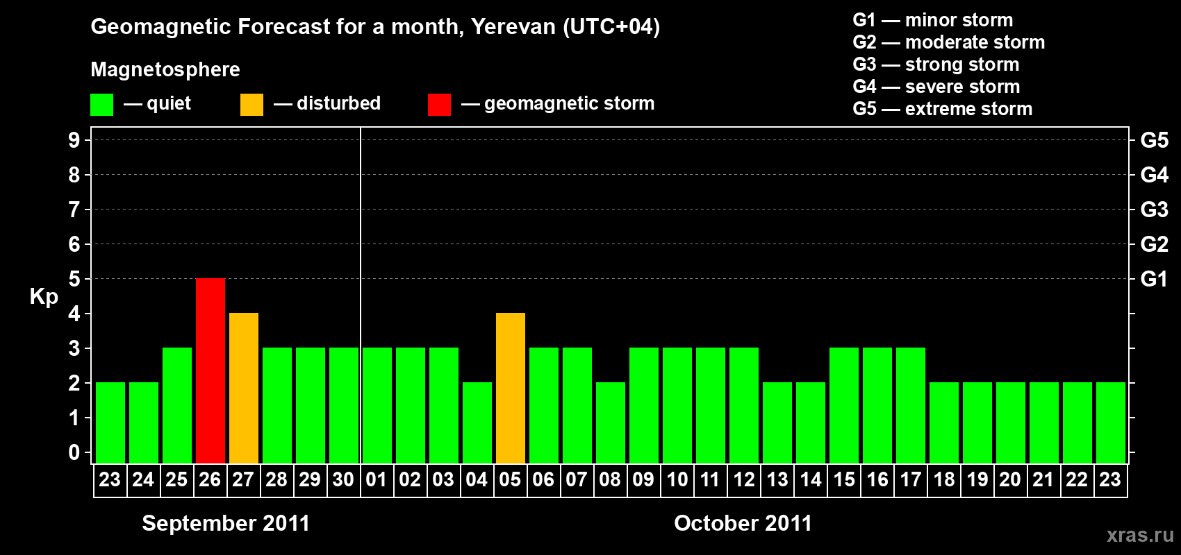 Forecast of the daily maximal value of geomagnetic index Kp for <b>1 month</b> (31 days) <b>from Sep 23, 2011 to Oct 23, 2011</b>