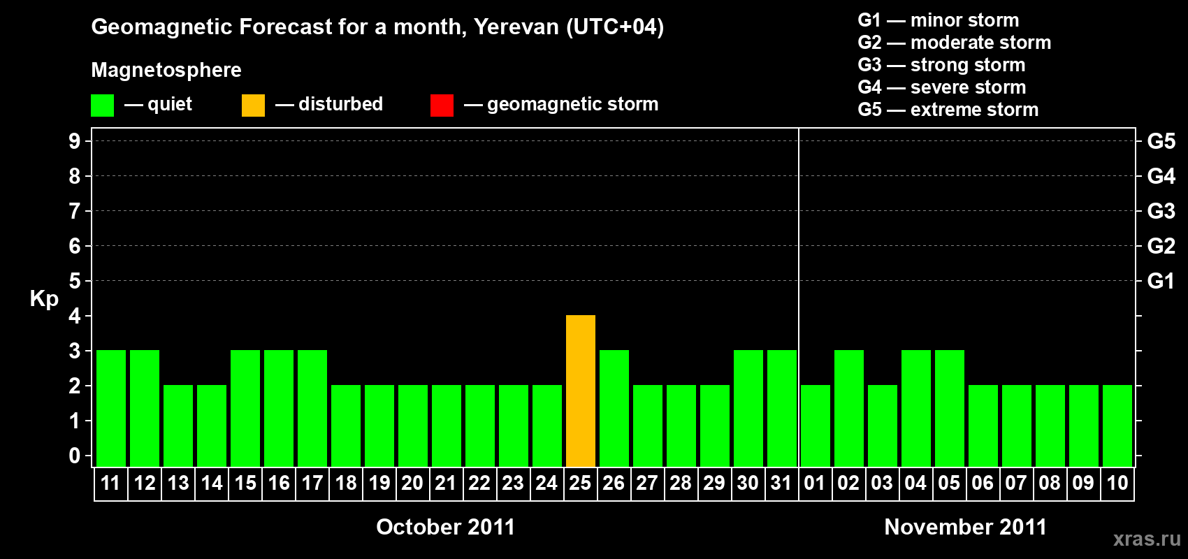 Forecast of the daily maximal value of geomagnetic index Kp for <b>1 month</b> (31 days) <b>from Oct 11, 2011 to Nov 10, 2011</b>