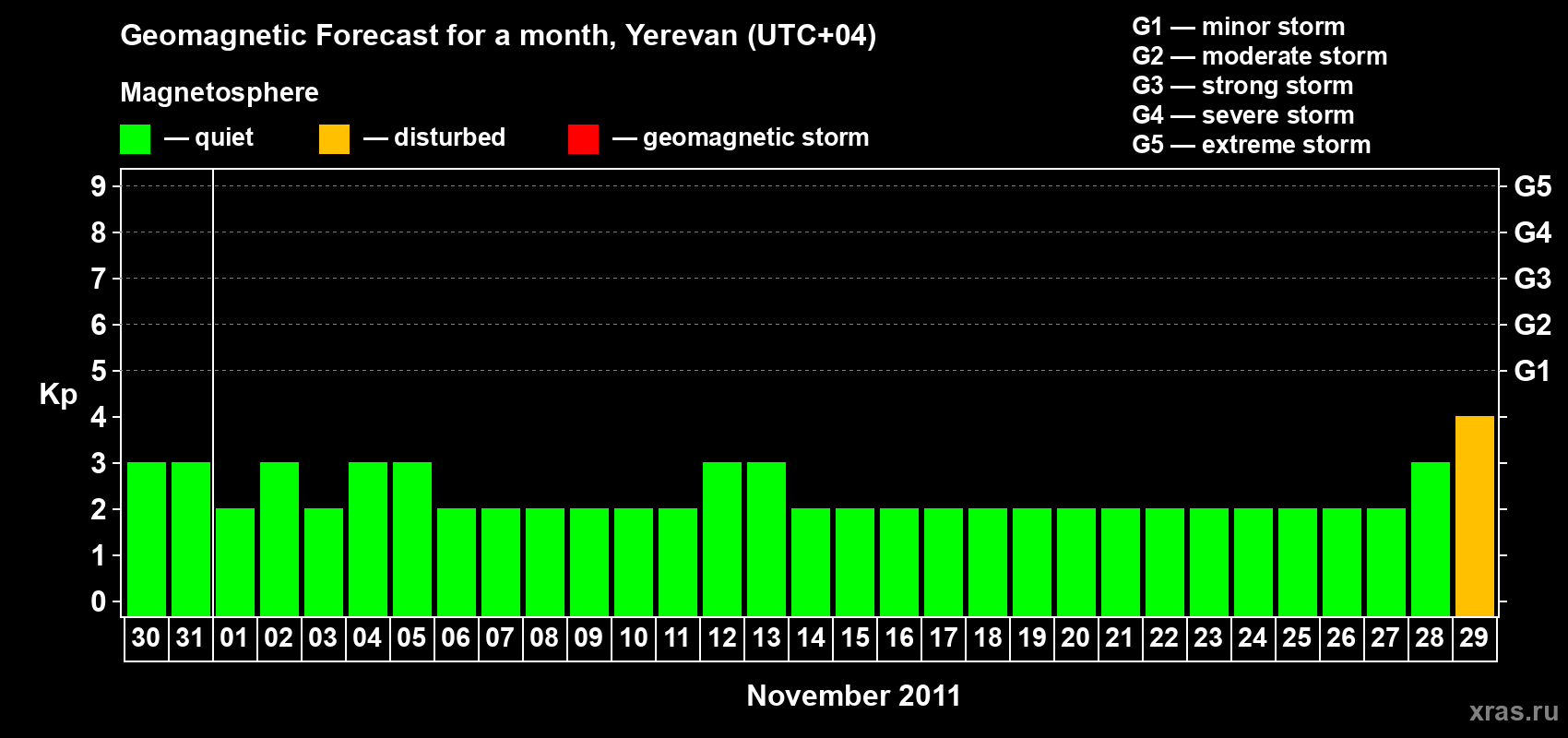 Forecast of the daily maximal value of geomagnetic index Kp for <b>1 month</b> (31 days) <b>from Oct 30, 2011 to Nov 29, 2011</b>