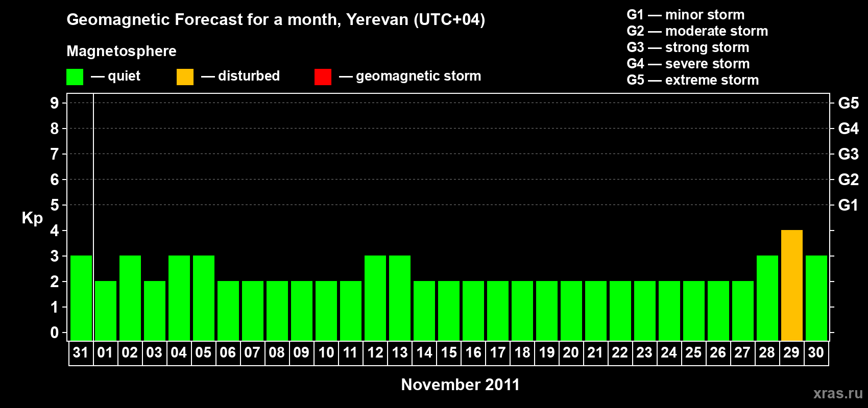 Forecast of the daily maximal value of geomagnetic index Kp for <b>1 month</b> (31 days) <b>from Oct 31, 2011 to Nov 30, 2011</b>