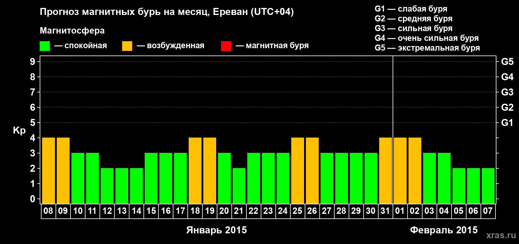 Прогноз максимального суточного геомагнитного индекса Kp на <b>1 месяц</b> (31 день) <b>с 08 января по 07 февраля 2015 г</b>