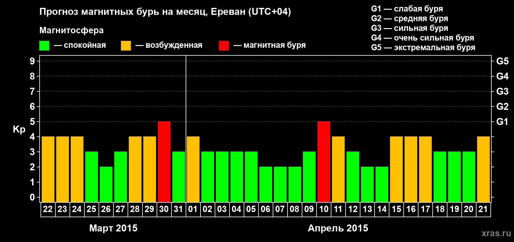 Прогноз максимального суточного геомагнитного индекса Kp на <b>1 месяц</b> (31 день) <b>с 22 марта по 21 апреля 2015 г</b>