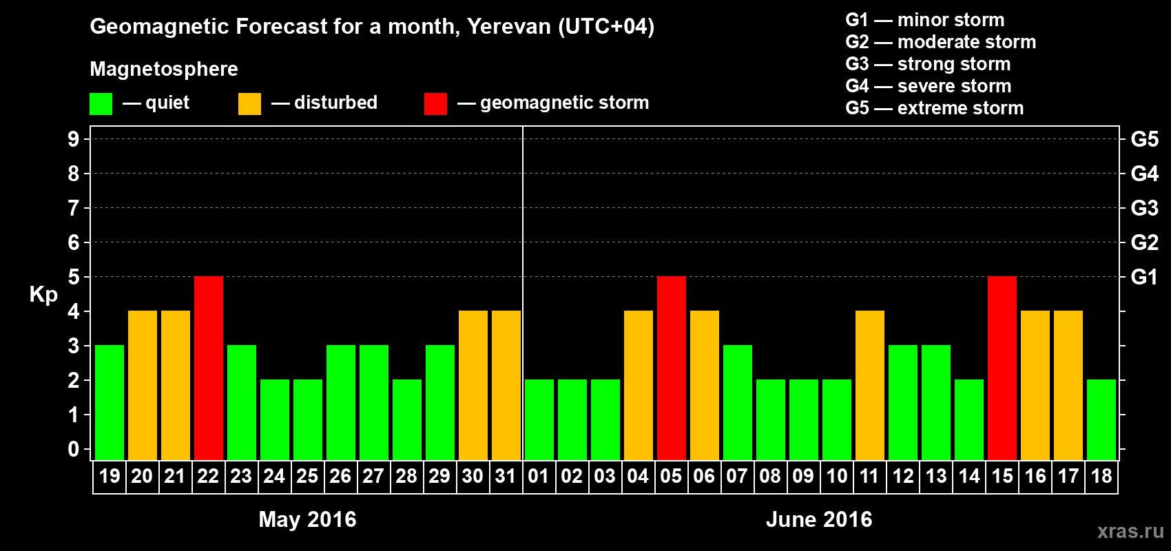Forecast of the daily maximal value of geomagnetic index Kp for <b>1 month</b> (31 days) <b>from May 19, 2016 to Jun 18, 2016</b>