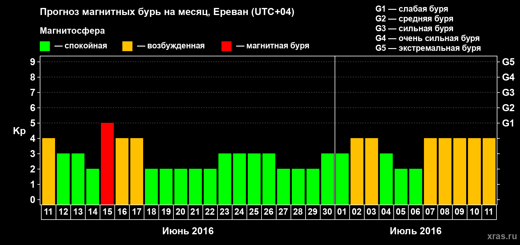 Прогноз максимального суточного геомагнитного индекса Kp на <b>1 месяц</b> (31 день) <b>с 11 июня по 11 июля 2016 г</b>