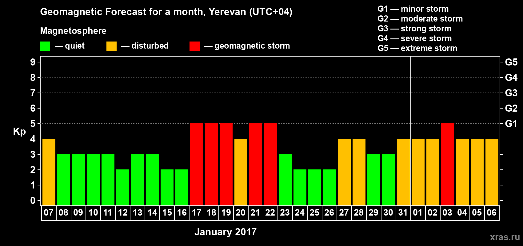 Forecast of the daily maximal value of geomagnetic index Kp for <b>1 month</b> (31 days) <b>from Jan 07, 2017 to Feb 06, 2017</b>