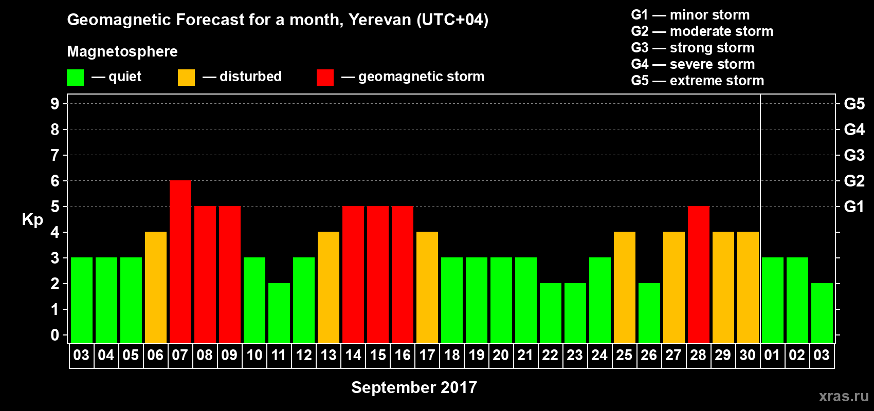 Forecast of the daily maximal value of geomagnetic index Kp for <b>1 month</b> (31 days) <b>from Sep 03, 2017 to Oct 03, 2017</b>