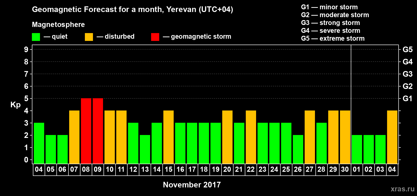 Forecast of the daily maximal value of geomagnetic index Kp for <b>1 month</b> (31 days) <b>from Nov 04, 2017 to Dec 04, 2017</b>