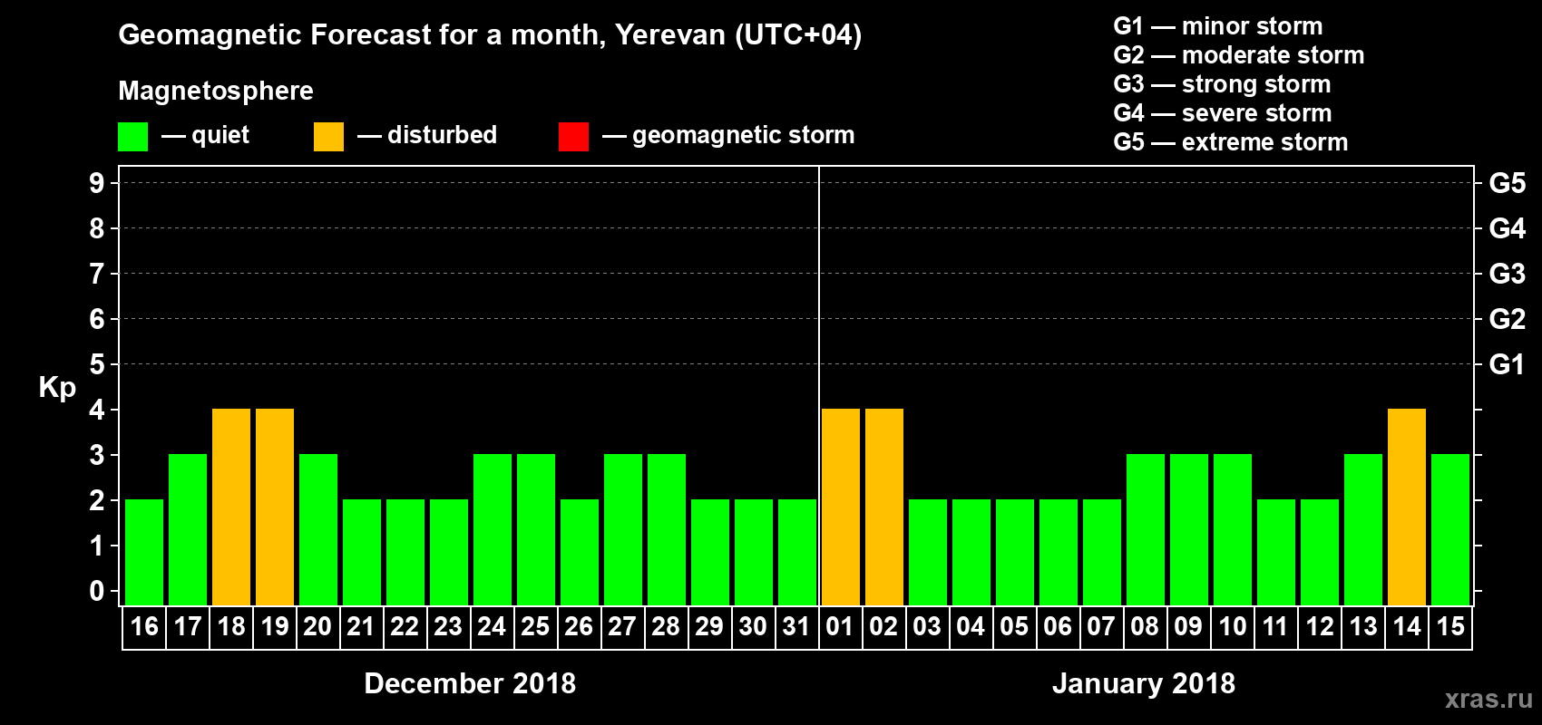 Forecast of the daily maximal value of geomagnetic index Kp for <b>1 month</b> (31 days) <b>from Dec 16, 2017 to Jan 15, 2018</b>