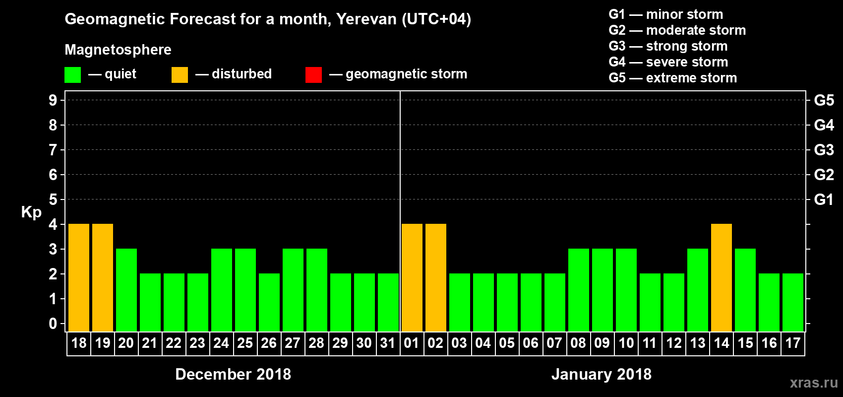 Forecast of the daily maximal value of geomagnetic index Kp for <b>1 month</b> (31 days) <b>from Dec 18, 2017 to Jan 17, 2018</b>