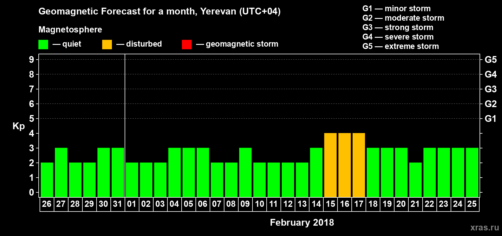 Forecast of the daily maximal value of geomagnetic index Kp for <b>1 month</b> (31 days) <b>from Jan 26, 2018 to Feb 25, 2018</b>