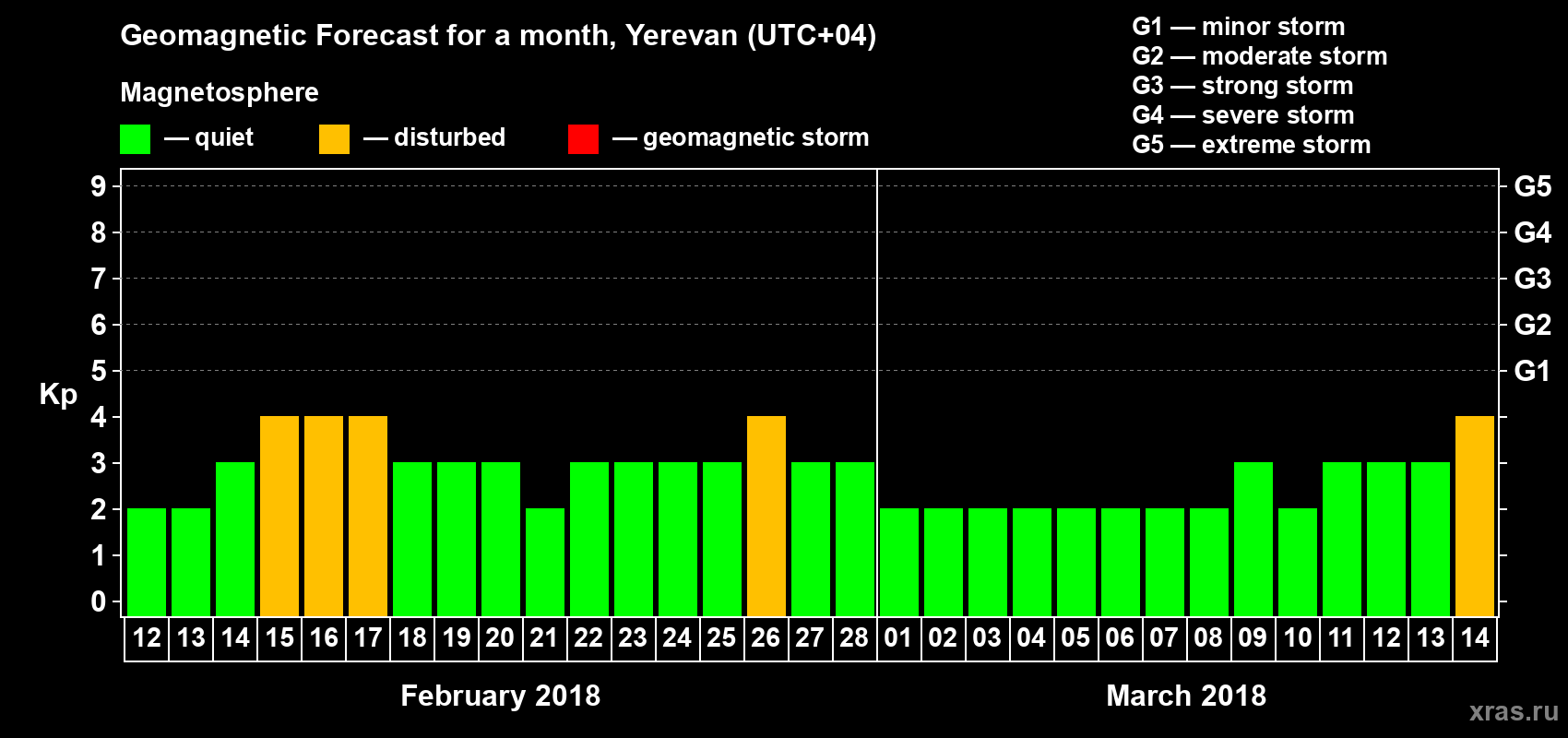 Forecast of the daily maximal value of geomagnetic index Kp for <b>1 month</b> (31 days) <b>from Feb 12, 2018 to Mar 14, 2018</b>