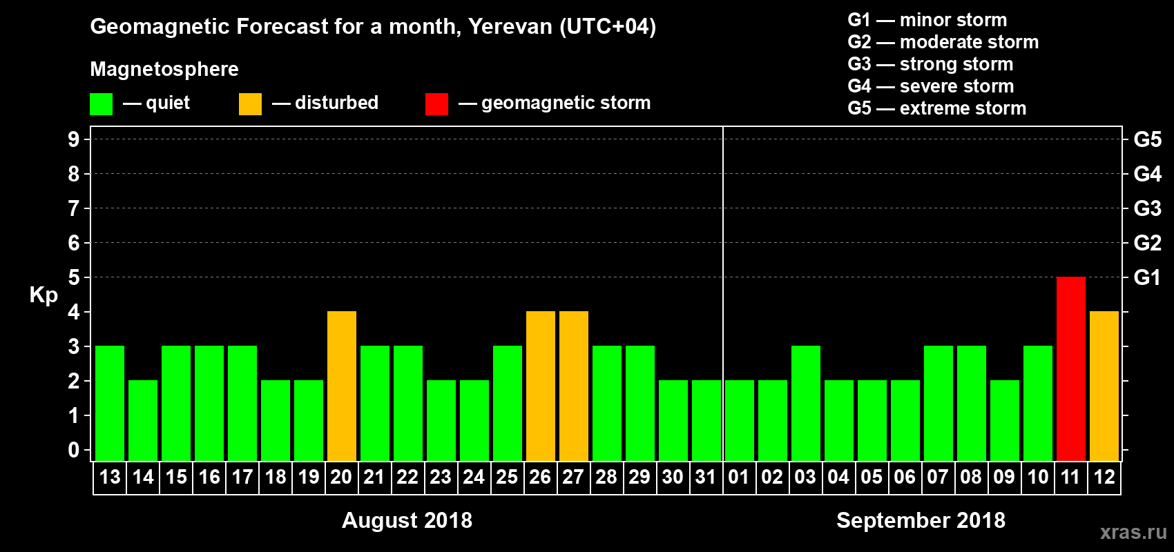 Forecast of the daily maximal value of geomagnetic index Kp for <b>1 month</b> (31 days) <b>from Aug 13, 2018 to Sep 12, 2018</b>