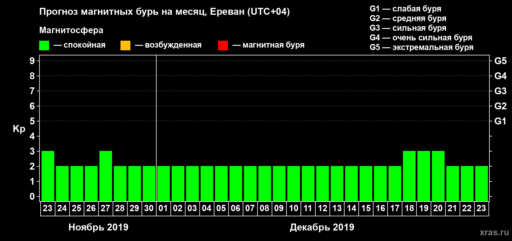 Прогноз максимального суточного геомагнитного индекса Kp на <b>1 месяц</b> (31 день) <b>с 23 ноября по 23 декабря 2019 г</b>