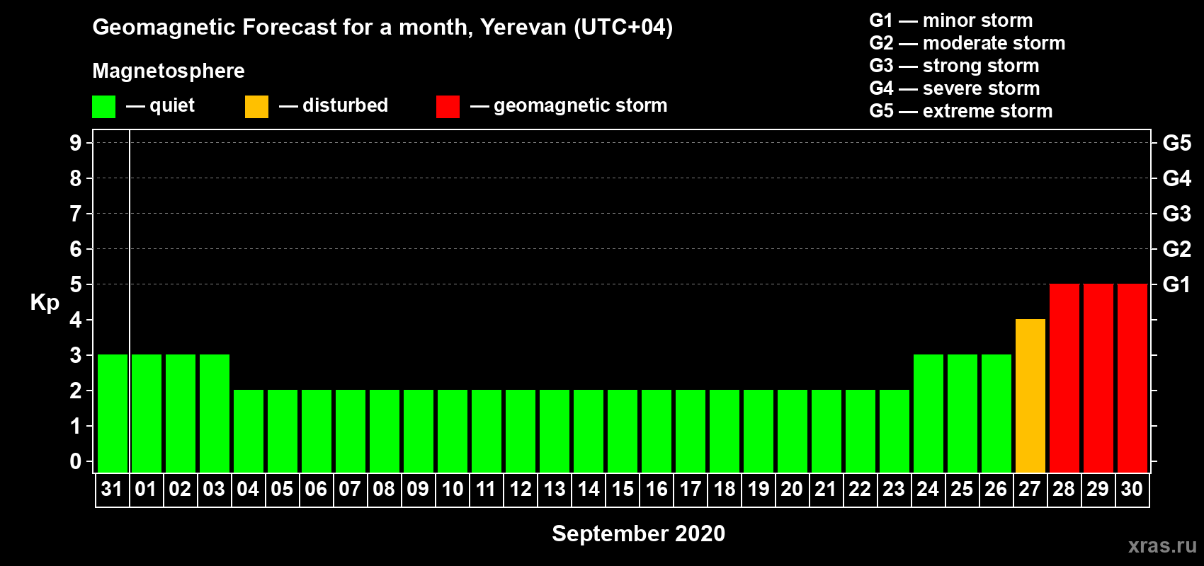 Forecast of the daily maximal value of geomagnetic index Kp for <b>1 month</b> (31 days) <b>from Aug 31, 2020 to Sep 30, 2020</b>