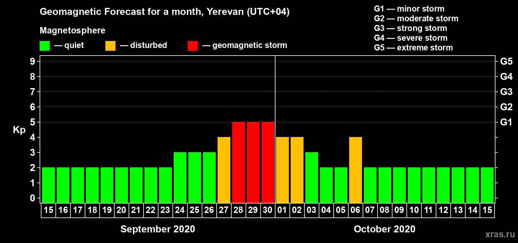 Forecast of the daily maximal value of geomagnetic index Kp for <b>1 month</b> (31 days) <b>from Sep 15, 2020 to Oct 15, 2020</b>