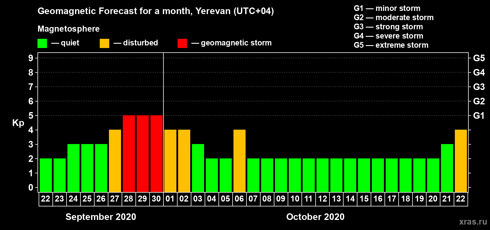 Forecast of the daily maximal value of geomagnetic index Kp for <b>1 month</b> (31 days) <b>from Sep 22, 2020 to Oct 22, 2020</b>