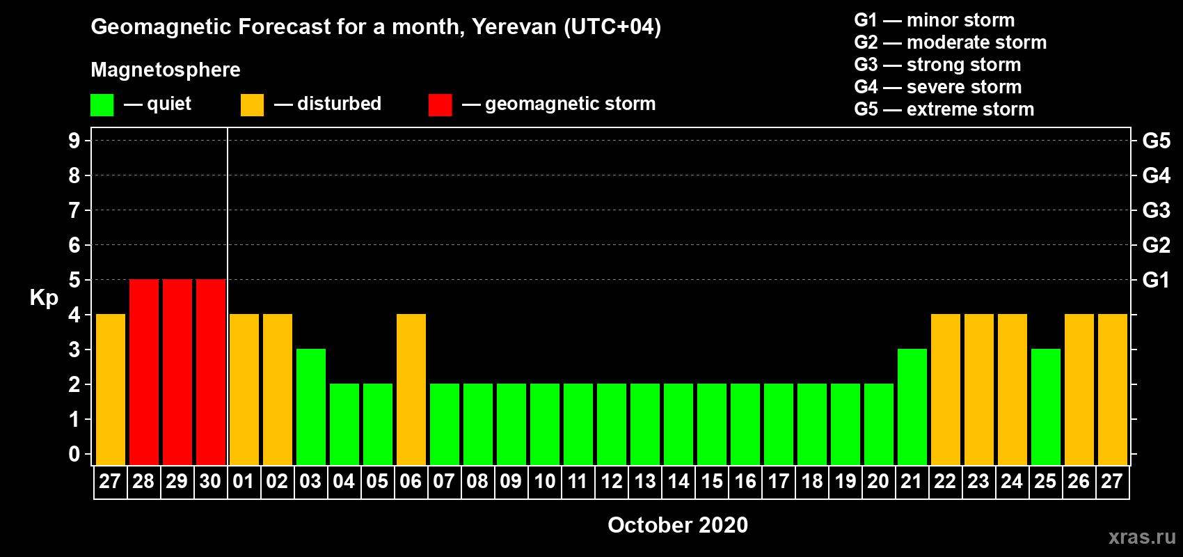 Forecast of the daily maximal value of geomagnetic index Kp for <b>1 month</b> (31 days) <b>from Sep 27, 2020 to Oct 27, 2020</b>