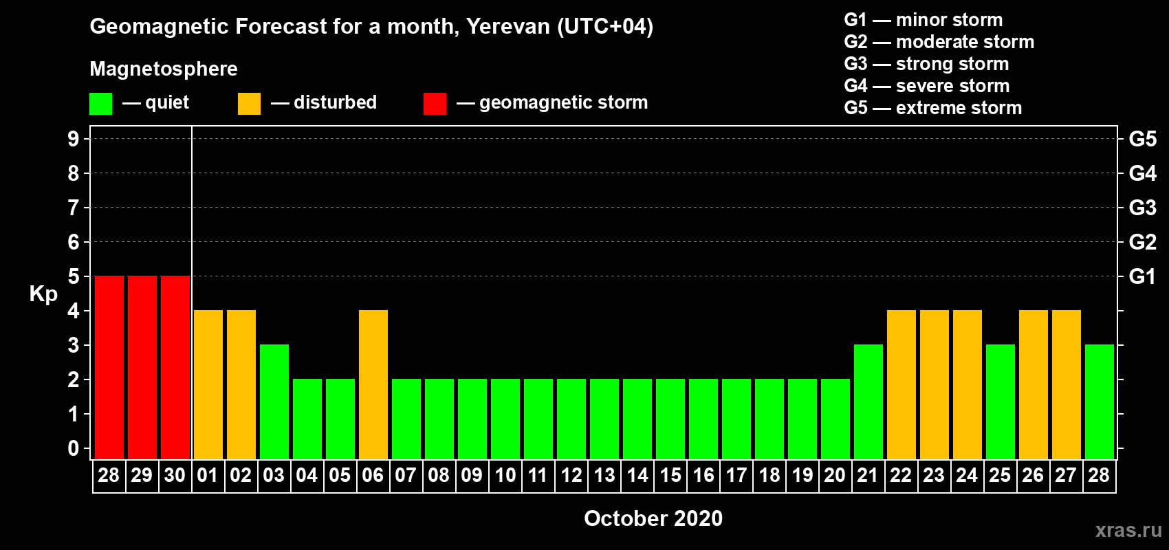 Forecast of the daily maximal value of geomagnetic index Kp for <b>1 month</b> (31 days) <b>from Sep 28, 2020 to Oct 28, 2020</b>