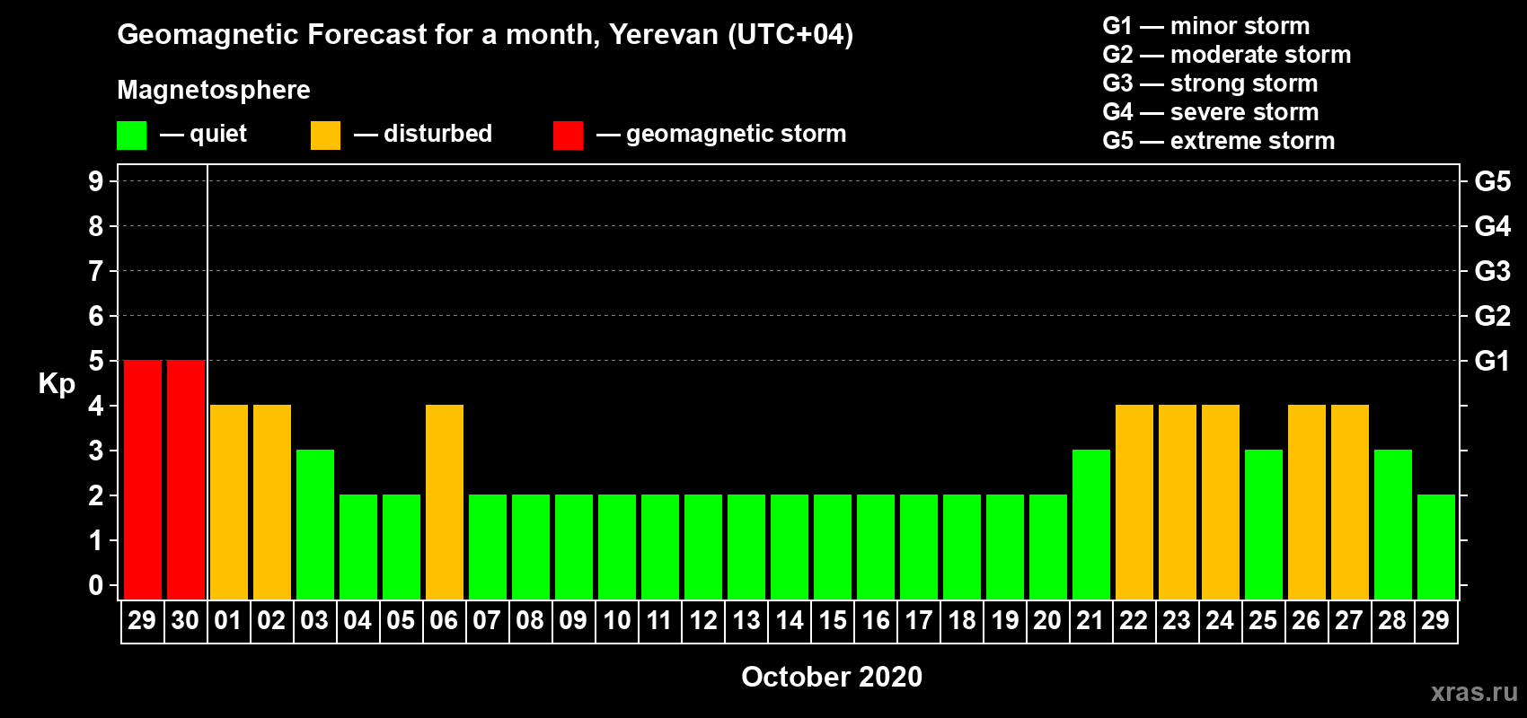 Forecast of the daily maximal value of geomagnetic index Kp for <b>1 month</b> (31 days) <b>from Sep 29, 2020 to Oct 29, 2020</b>