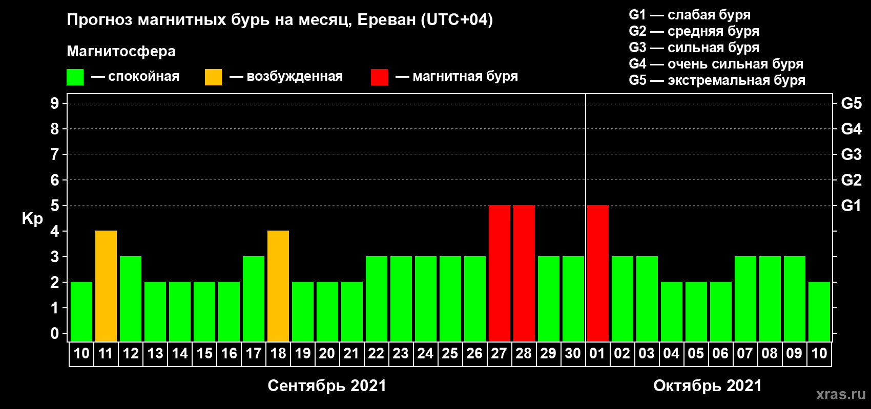 Прогноз максимального суточного геомагнитного индекса Kp на <b>1 месяц</b> (31 день) <b>с 10 сентября по 10 октября 2021 г</b>