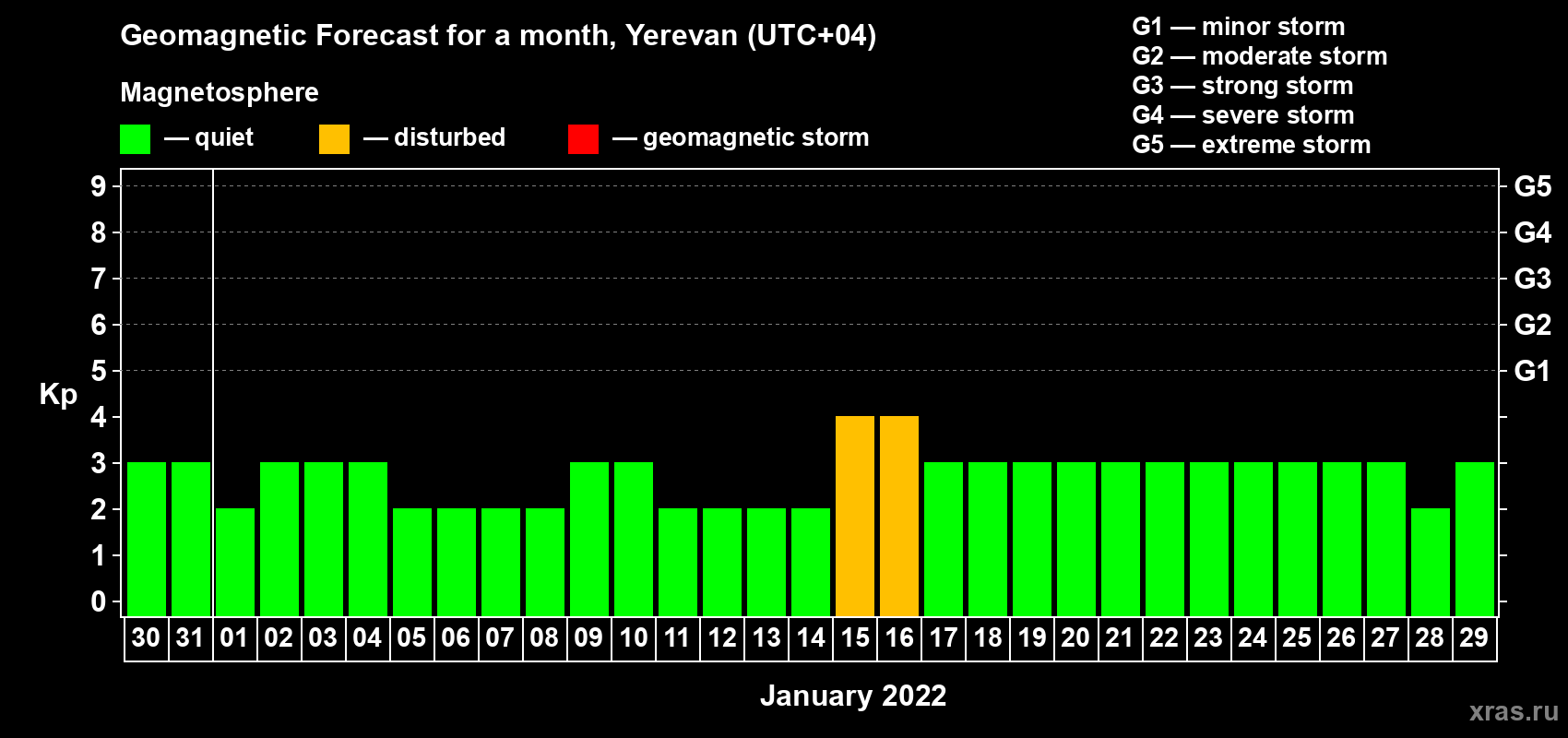Forecast of the daily maximal value of geomagnetic index Kp for <b>1 month</b> (31 days) <b>from Dec 30, 2021 to Jan 29, 2022</b>